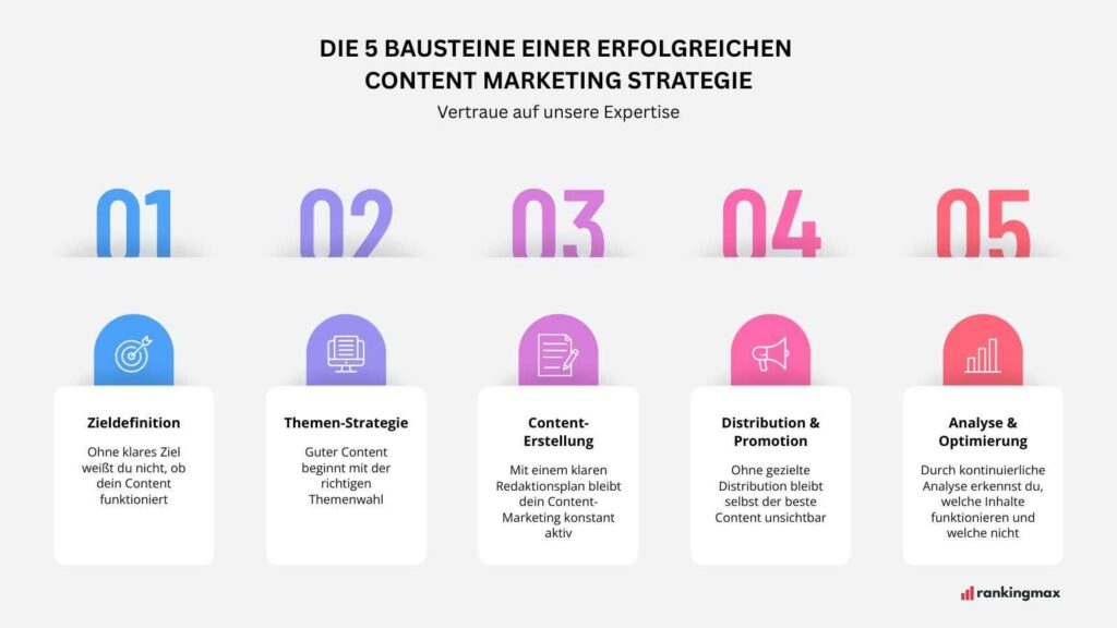 Die 5 zentralen Bausteine von Content Marketing