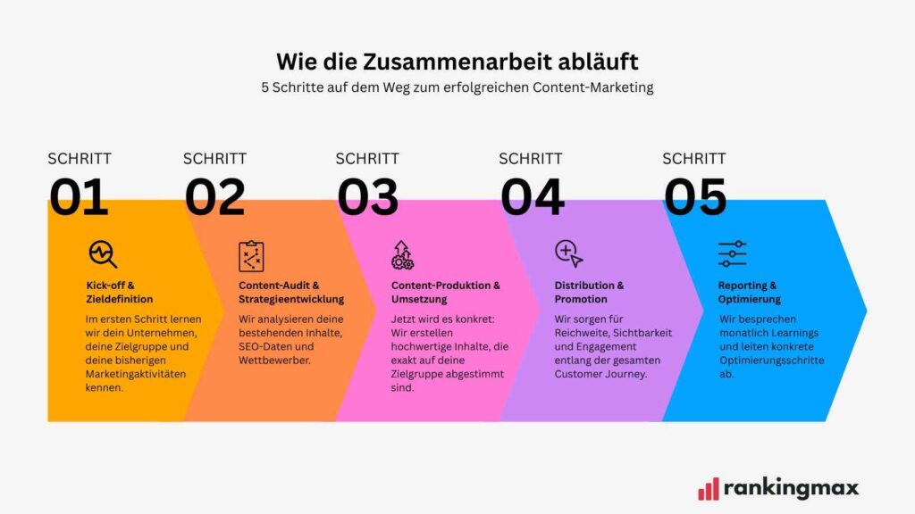 Content-Marketing Zusammenarbeit: 5 Schritte zum erfolgreichen Content Marketing