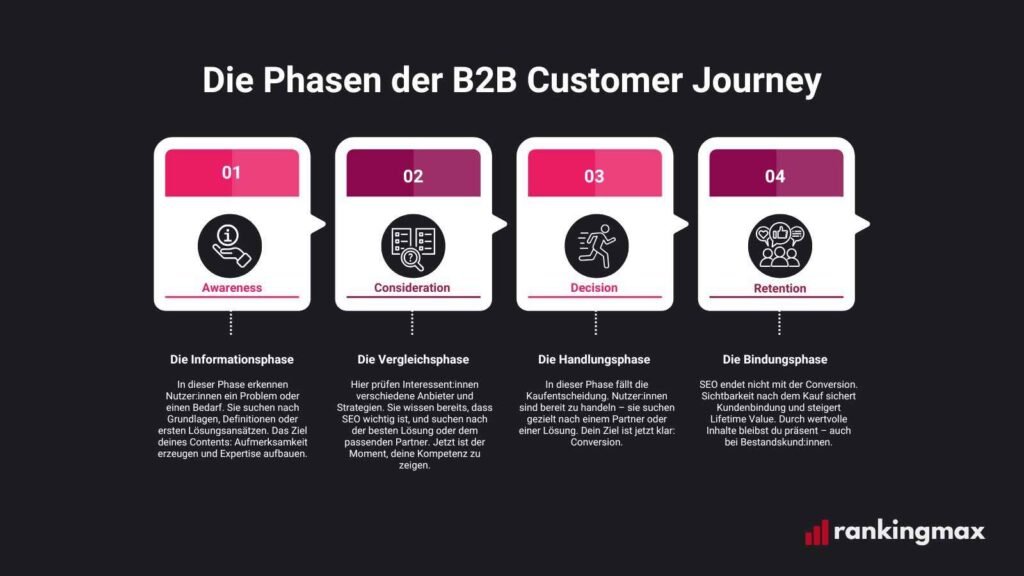 Die Phasen der B2B Customer Journey