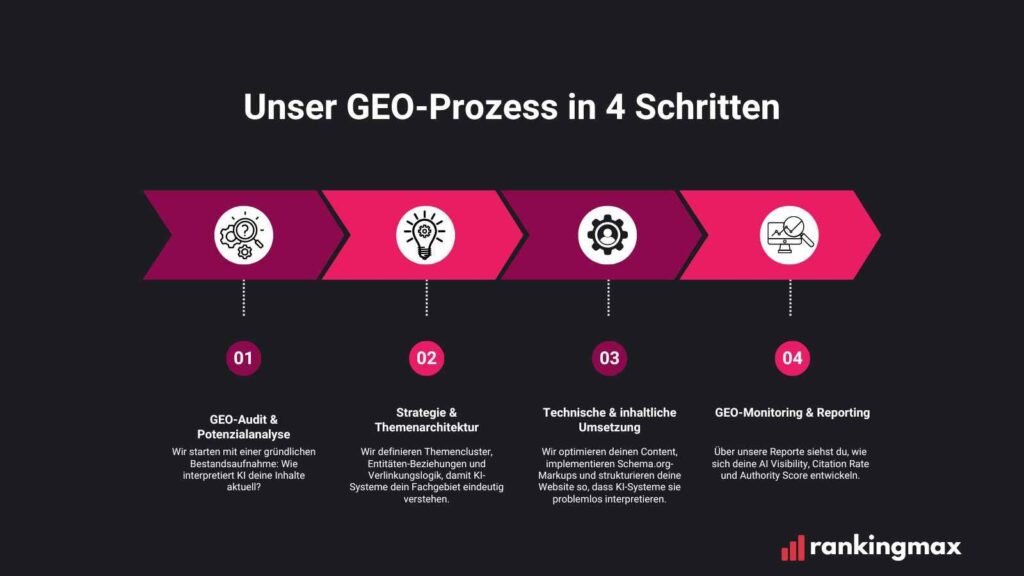 Unser GEO-Prozess in 4 Schritten