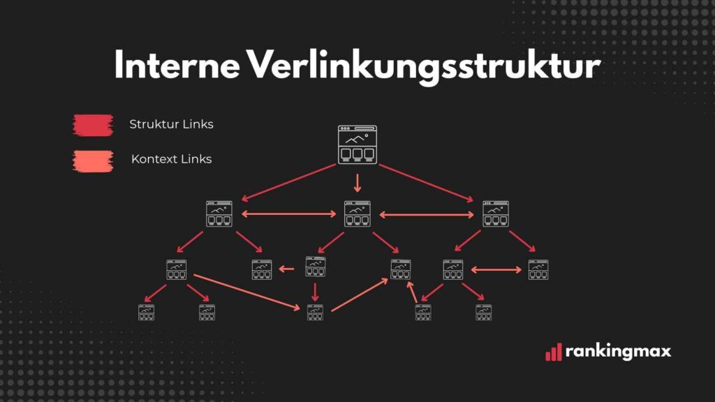 Infografik - Interne Verlinkungsstruktur von Rankingmax