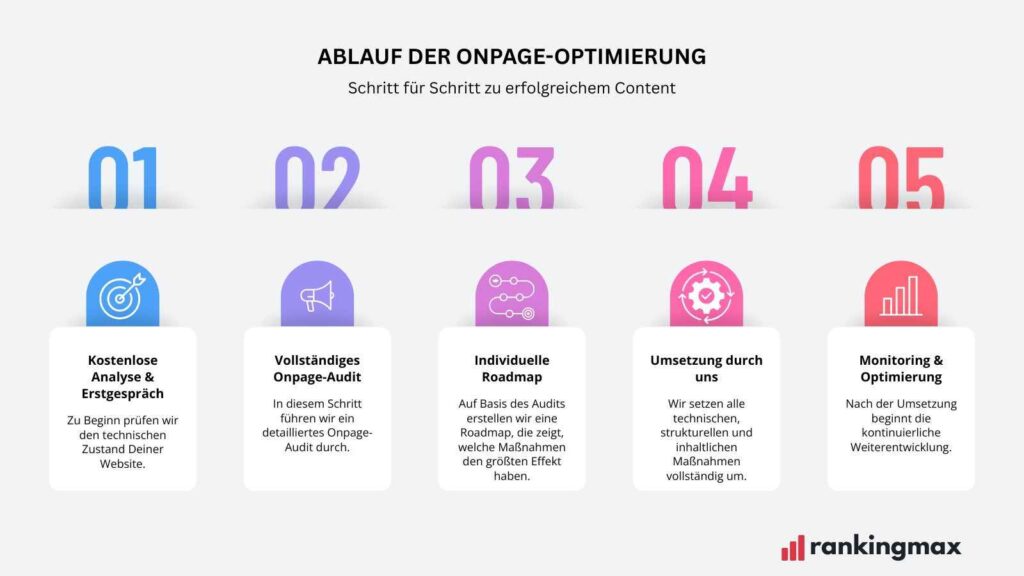 So läuft die Zusammenarbeit mit uns ab