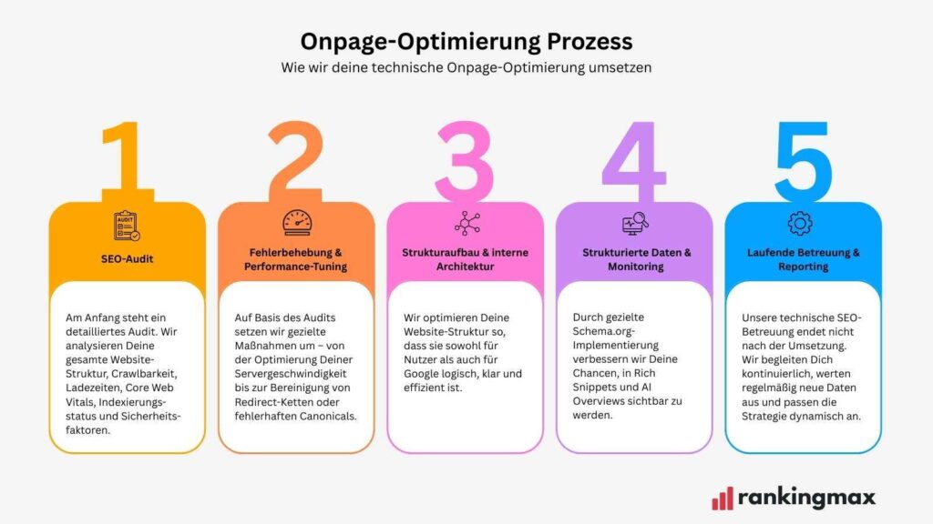 Wie Rankingmax Deine technische Onpage-Optimierung umsetzt