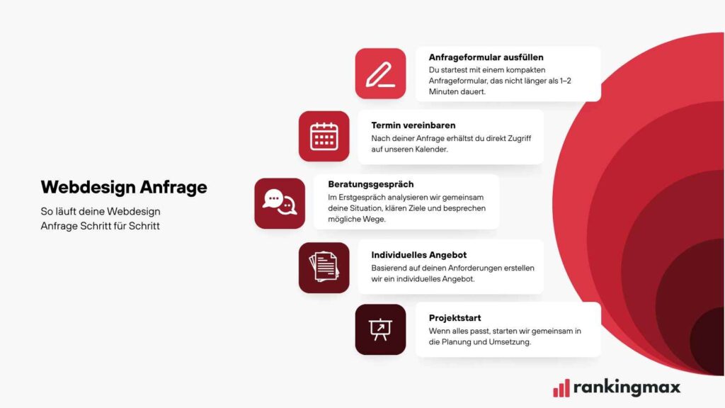 Schritt für Schritt Ablauf deiner Webdesign Anfrage bei uns.