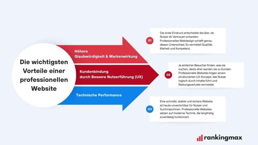Die wichtigsten Vorteile einer professionellen Webseite.