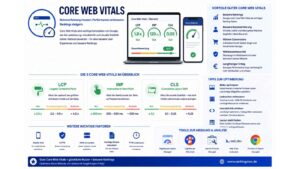 Infografik zum Thema Core Web Vitals mit Darstellung der Kennzahlen LCP, INP und CLS sowie deren Einfluss auf Ladegeschwindigkeit, Nutzererfahrung und SEO-Rankings.