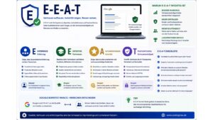 Infografik zum Thema E-E-A-T mit Darstellung der Google-Qualitätskriterien Experience, Expertise, Authoritativeness und Trustworthiness zur Verbesserung von Vertrauen, Autorität und Sichtbarkeit in Suchmaschinen.