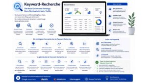 Infografik zum Thema Keyword-Recherche mit einer übersichtlichen Darstellung der wichtigsten Schritte und Kennzahlen zur Auswahl relevanter Suchbegriffe für Suchmaschinenoptimierung (SEO). Im Mittelpunkt steht ein Laptop mit einem Dashboard zur Keyword-Analyse, das Suchvolumen, Wettbewerb, Klickpreise (CPC), Keyword-Ideen und Suchintentionen visualisiert. Die Grafik erklärt die Vorteile einer Keyword-Recherche wie höhere Sichtbarkeit, gezielten Website-Traffic, bessere Conversion-Raten und einen höheren Return on Investment. Zusätzlich werden wichtige Kennzahlen wie Suchvolumen, Wettbewerb, CPC, Trends, Suchintention und verwandte Keywords erläutert. Im unteren Bereich zeigt ein Prozessdiagramm die Schritte Themenfindung, Ideensammlung, Datenanalyse, Keyword-Auswahl, Content-Erstellung und Erfolgskontrolle. Modernes Design in Blau-, Weiß- und Grautönen mit Fokus auf SEO, Content-Planung und Suchmaschinenmarketing.