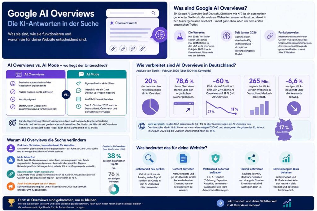 Infografik zu Google AI Overviews mit Erklärung der Funktionsweise, Verbreitung in Deutschland, Unterschieden zum AI Mode sowie Tipps zur Optimierung von Websites für KI-Suchergebnisse.