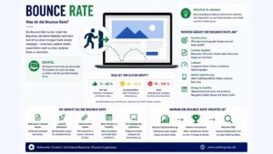 Infografik zum Thema Bounce Rate mit Darstellung der Absprungrate einer Website, Einflussfaktoren sowie Maßnahmen zur Verbesserung der Nutzererfahrung und Verringerung vorzeitiger Seitenabbrüche.