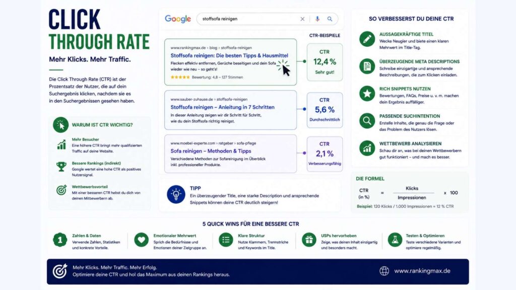 Infografik zum Thema Click Through Rate (CTR) mit Darstellung der Klickrate in Suchmaschinen, Einflussfaktoren sowie Maßnahmen zur Steigerung von Klicks, Sichtbarkeit und organischem Traffic.