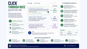 Infografik zum Thema Click Through Rate (CTR) mit Darstellung der Klickrate in Suchmaschinen, Einflussfaktoren sowie Maßnahmen zur Steigerung von Klicks, Sichtbarkeit und organischem Traffic.