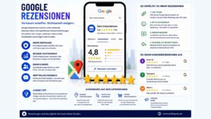 Infografik zum Thema Google Rezensionen mit Darstellung der Bedeutung von Kundenbewertungen für Vertrauen, lokale Sichtbarkeit, Google-Rankings und die Gewinnung neuer Kunden.