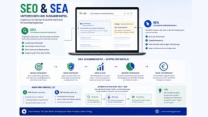 Infografik zum Thema SEO und SEA mit Gegenüberstellung von organischer Suchmaschinenoptimierung und bezahlter Suchmaschinenwerbung sowie deren Zusammenspiel für mehr Sichtbarkeit, Traffic und Conversions.