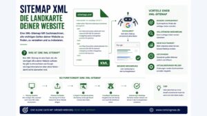 Infografik zur XML-Sitemap mit Darstellung von Aufbau, Crawling und Indexierung wichtiger Website-Seiten durch Suchmaschinen.