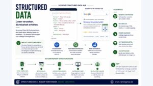 Infografik zu Structured Data mit JSON-LD, Schema Markup und Darstellung von Rich Results für bessere Sichtbarkeit in Suchmaschinen.