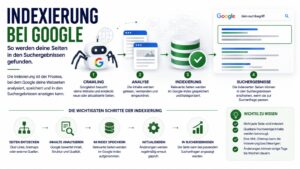 Infografik zur Google-Indexierung mit Darstellung der Schritte Crawling, Analyse, Speicherung im Google-Index und Anzeige in den Suchergebnissen.
